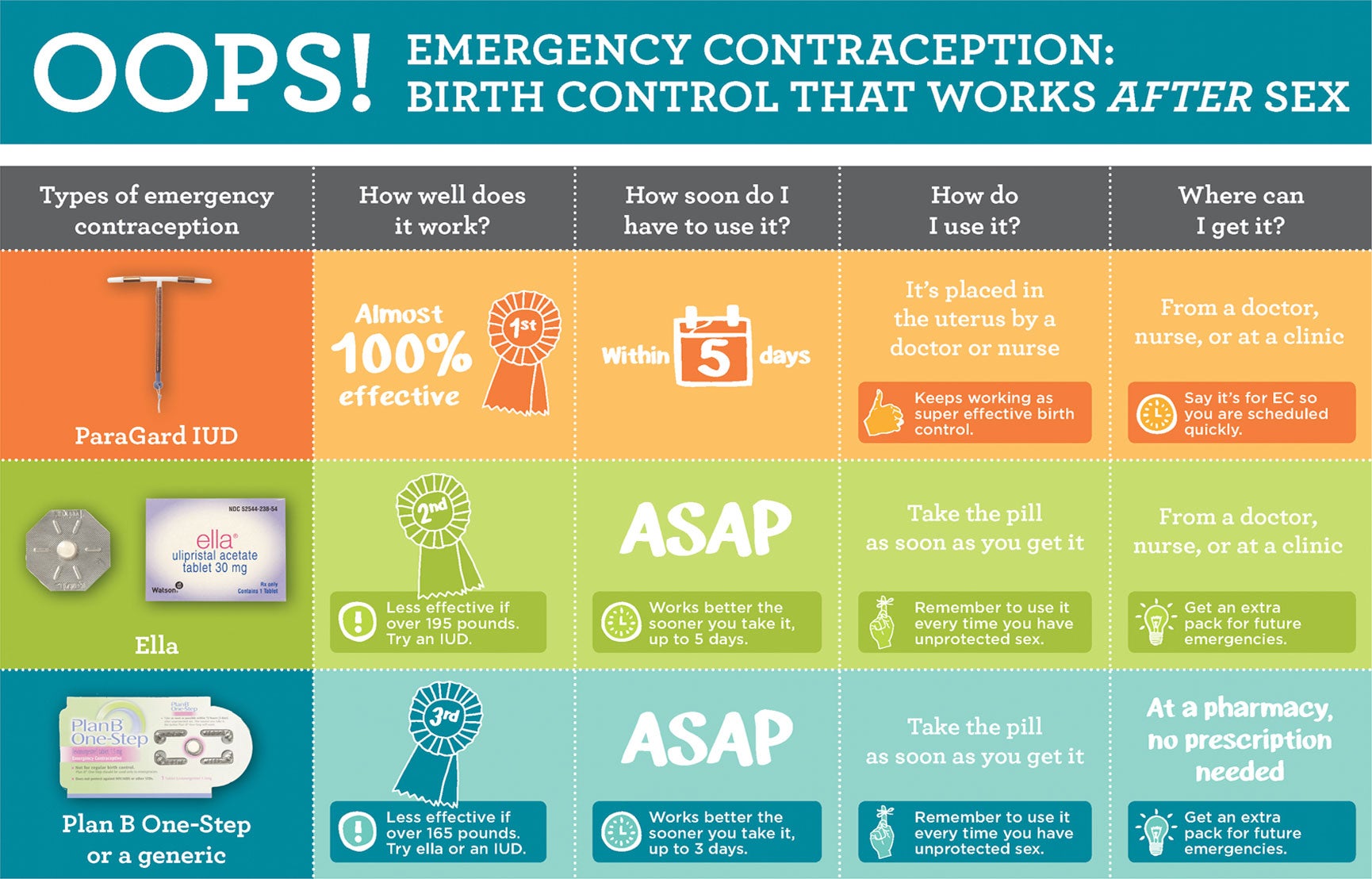 How Plan B and other emergency contraception work and how effective they  are : Shots - Health News : NPR